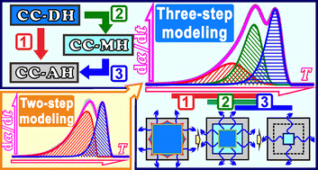 Graphical abstract: The physico-geometrical reaction pathway and kinetics of multistep thermal dehydration of calcium chloride dihydrate in a dry nitrogen stream