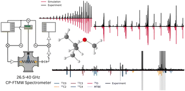 Graphical abstract: Rotational spectroscopy of methyl tert-butyl ether with a new Ka band chirped-pulse Fourier transform microwave spectrometer