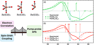 Graphical abstract: Simulating transient X-ray photoelectron spectra of Fe(CO)5 and its photodissociation products with multireference algebraic diagrammatic construction theory