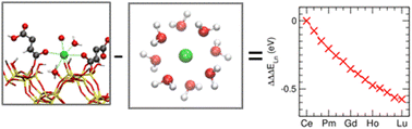 Graphical abstract: Modeling separation of lanthanides via heterogeneous ligand binding