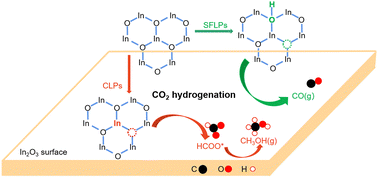 Graphical abstract: Reactivity of surface oxygen vacancy sites and frustrated Lewis acid–base pairs of In2O3 catalysts in CO2 hydrogenation