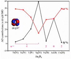Graphical abstract: Stability and chemical bonding in a series of inverse sandwich actinide boride clusters (An2B8) with δ bonding