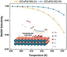 Graphical abstract: Metal substrate engineering to modulate CO2 hydrogenation to methanol on inverse Zr3O6/CuPd catalysts