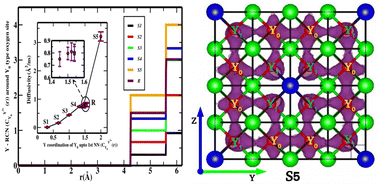 Graphical abstract: Understanding oxide ion transport in cation-ordered yttria-stabilized zirconia
