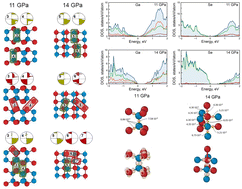 Graphical abstract: Chemical bonding within AIIIBVI materials under uniaxial compression