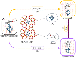 Graphical abstract: Phenol hydrogenation over H-MFI zeolite encapsulated platinum nanocluster catalyst