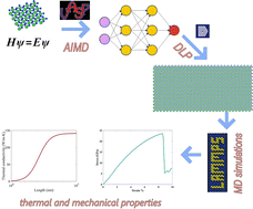 Graphical abstract: Lattice thermal conductivity and mechanical properties of the single-layer penta-NiN2 explored by a deep-learning interatomic potential