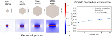 Graphical abstract: Tuning the work function of graphite nanoparticles via edge termination