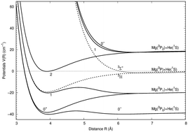 Graphical abstract: Theoretical study of the spin–orbit coupled molecular states of the Mg–He dimer