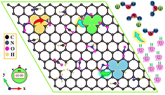 Graphical abstract: Disclosure of the nano-scale hydrogen dynamics on mono-vacancy graphene: a reactivity study with incoming gases