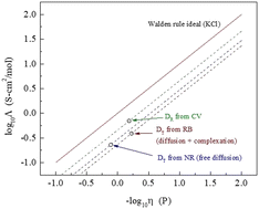 Graphical abstract: Evaluating the contributions to conductivity in room temperature ionic liquids