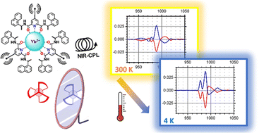 Graphical abstract: Temperature-dependent NIR-CPL spectra of chiral Yb(iii) complexes
