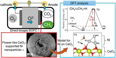 Graphical abstract: Investigating Ni nanoparticles on CeO2 for methane dissociation: a comparative study of theoretical calculations and experimental insights