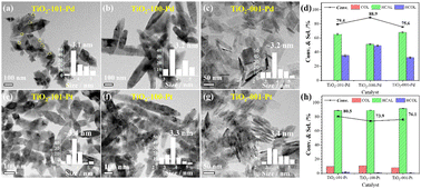 Graphical abstract: The nature of crystal facet effect of TiO2-supported Pd/Pt catalysts on selective hydrogenation of cinnamaldehyde: electron transfer process promoted by interfacial oxygen species