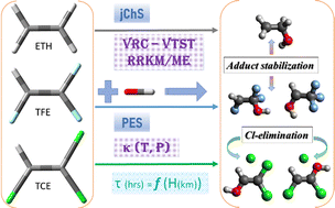 Graphical abstract: Theoretical investigation of the OH-initiated atmospheric degradation mechanism of CX2 [[double bond, length as m-dash]] CHX (X = H, F, Cl) by advanced quantum chemical and transition state theory methods