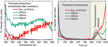 Graphical abstract: Delayed tunneling of charges to deep traps in a ZnO impurity containing Cr3+ doped Zn2TiO4 inverse spinel