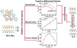 Graphical abstract: Control of interlayer friction in two-dimensional ferromagnetic CrBr3