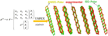 Graphical abstract: Development of an anisotropic polarizable model for the all-atom AMOEBA force field