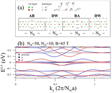 Graphical abstract: Unique electronic and optical properties of stacking-modulated bilayer graphene under external magnetic fields
