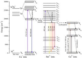 Graphical abstract: Structural and spectroscopic studies of lithium tetraborate glass co-doped with Sm and Cu