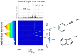 Graphical abstract: Structural analysis of C8H6˙+ fragment ion from quinoline using ion-mobility spectrometry/mass spectrometry