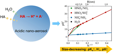 Graphical abstract: Size-dependent acidity of aqueous nano-aerosols