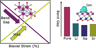 Graphical abstract: Modulation of the electronic and magnetic properties of an MnCrNO2 ferromagnetic semiconductor MXene