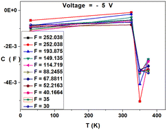 Graphical abstract: Negative capacitance in Au/CuInGaSe2/SiO2/n-Si/Al Schottky barrier diode devices