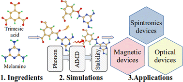 Graphical abstract: Modeling and tuning the electronic, mechanical and optical properties of a recently synthesized 2D polyaramid: a first principles study