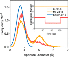 Graphical abstract: The mechanisms underlying Li+/Mg2+ separation in ZIF-8 under an electric field from atomistic simulations