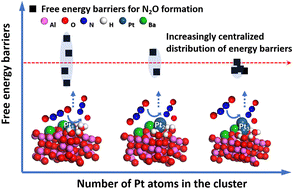 Graphical abstract: Mechanism of N2O formation in catalytic after-treatment systems of ammonia/hydrogen-fuelled engines