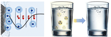 Graphical abstract: Uranyl (UO22+) structuring and dynamics at graphene/electrolyte interface