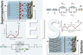 Graphical abstract: Electrochemical impedance spectroscopy: from breakthroughs to functional utility in supercapacitors and batteries – a comprehensive assessment