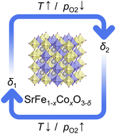 Graphical abstract: An investigation of the structural and electronic origins of enhanced chemical looping air separation performance of B-site substituted SrFe1−xCoxO3−δ perovskites