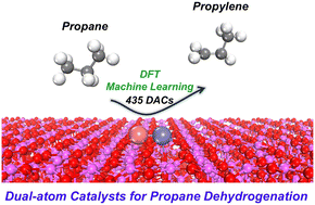 Graphical abstract: Discovery of highly efficient dual-atom catalysts for propane dehydrogenation assisted by machine learning