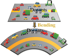 Graphical abstract: Bending-induced enhanced spatial separation of dopants and long-lived conventional nanoribbon p–n junctions