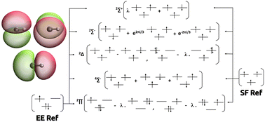 Graphical abstract: Spin–flip equation-of-motion coupled cluster method with singles, doubles and (full) triples: computational implementation and some pilot applications