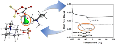 Graphical abstract: Insight into physico-chemical properties of oxalatoborate-based ionic liquids through combined experimental-theoretical characterization