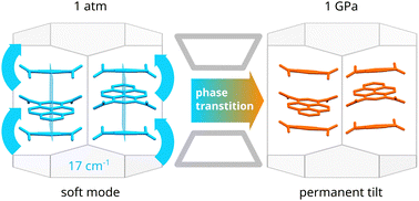 Graphical abstract: On the importance of low-frequency modes in predicting pressure-induced phase transitions