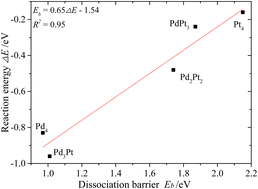 Graphical abstract: H-assisted CO2 dissociation on PdnPt(4−n)/In2O3 catalysts: a density functional theory study