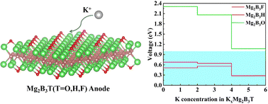 Graphical abstract: Two-dimensional functionalized MBene Mg2B3T (T = O, H, and F) monolayers as anode materials for high-performance K-ion batteries