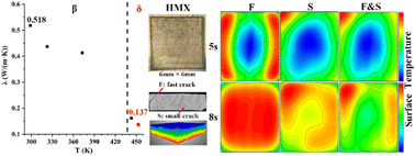 Graphical abstract: Research on the mechanism of threefold discrepancy in thermal conductivity between room temperature and phase transition temperature for 1,3,5,7-tetranitro-1,3,5,7-tetrazocine (HMX) crystals