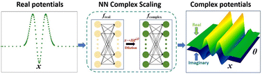 Graphical abstract: Neural network potentials facilitating accurate complex scaling for molecular resonances: from a model to high dimensional realistic systems