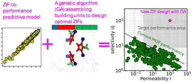 Graphical abstract: Inverse design of ZIFs through artificial intelligence methods