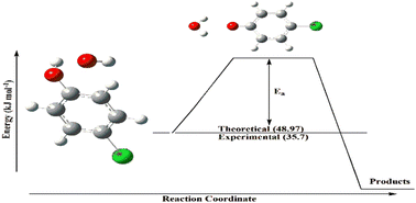 Graphical abstract: Experimental and computational kinetic evaluations of silver(i)-catalyzed oxidation of p-chlorophenol by hexacyanoferrate(iii): exploring the mechanistic pathway