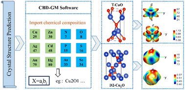 Graphical abstract: Crystal structure prediction and property calculation of copper–oxygen compounds using innovative search software from first principles