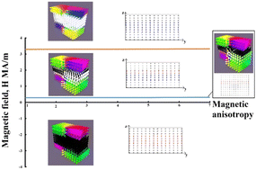 Graphical abstract: Magnetoelectric effects in magnetic films with alternating magnetic anisotropy: the emergence and stability of Bloch points