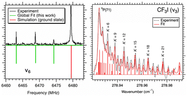 Graphical abstract: Reinvestigation of the ν3–ν6 Coriolis interaction in trifluoroiodomethane