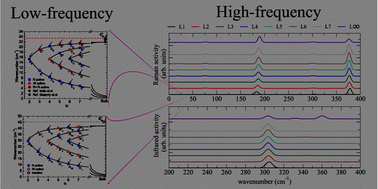 Graphical abstract: Thickness dependence of wavenumbers and optical-activity selection rule of zone-center phonons in two-dimensional gallium sulfide metal monochalcogenide