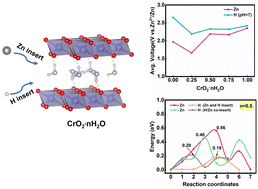 Graphical abstract: Layered CrO2·nH2O as a cathode material for aqueous zinc-ion batteries: ab initio study